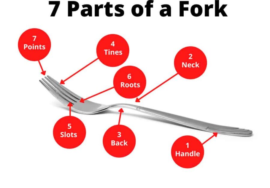 Parts of a Fork